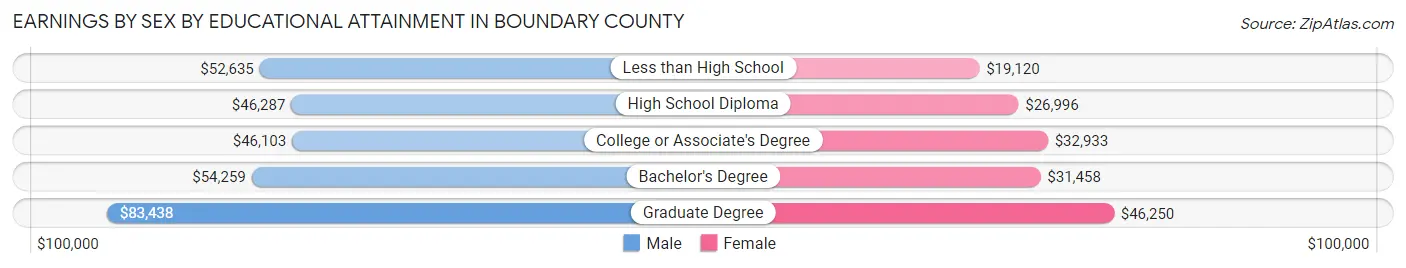 Earnings by Sex by Educational Attainment in Boundary County