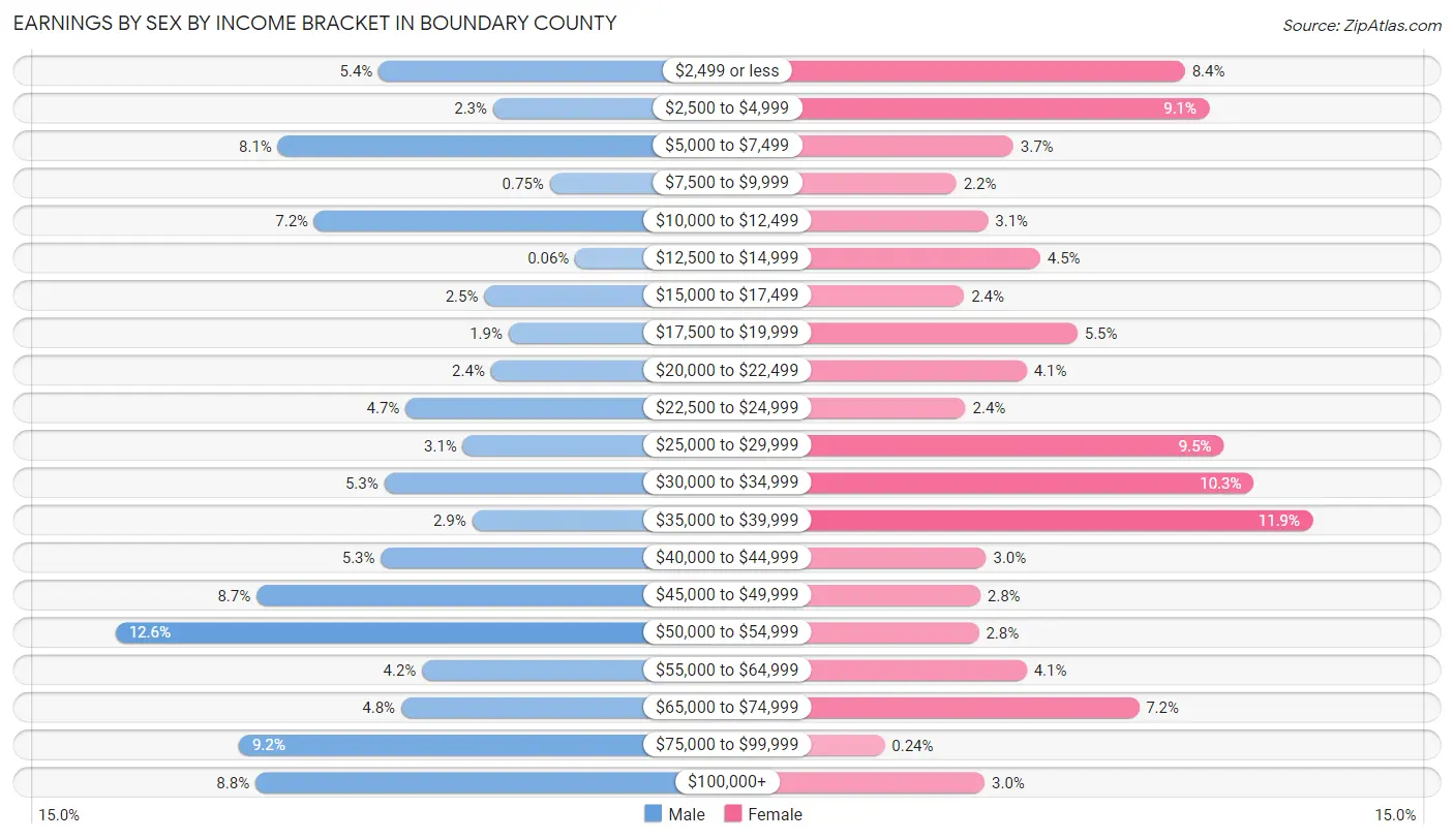 Earnings by Sex by Income Bracket in Boundary County