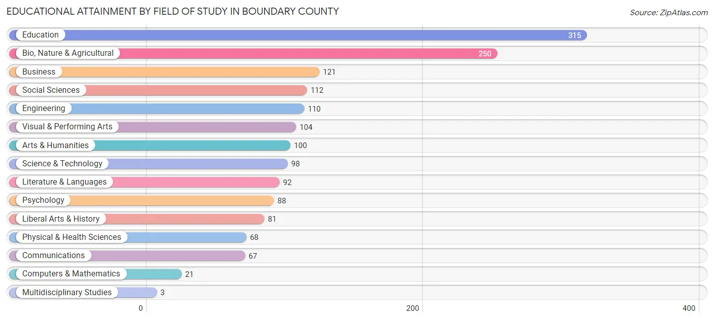 Educational Attainment by Field of Study in Boundary County