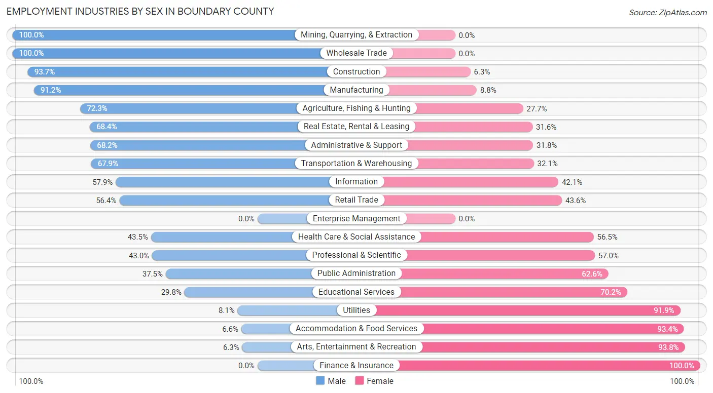 Employment Industries by Sex in Boundary County