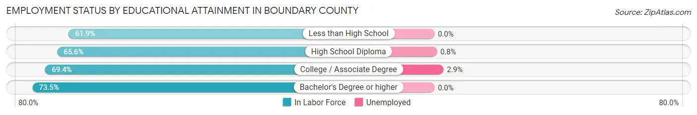 Employment Status by Educational Attainment in Boundary County