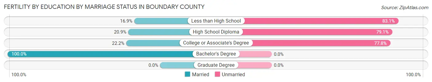 Female Fertility by Education by Marriage Status in Boundary County