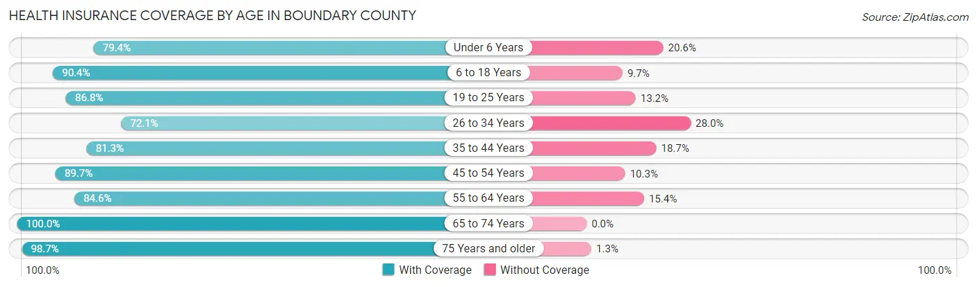 Health Insurance Coverage by Age in Boundary County