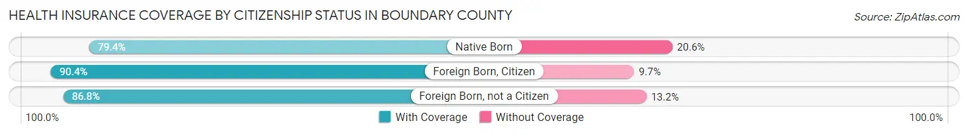 Health Insurance Coverage by Citizenship Status in Boundary County