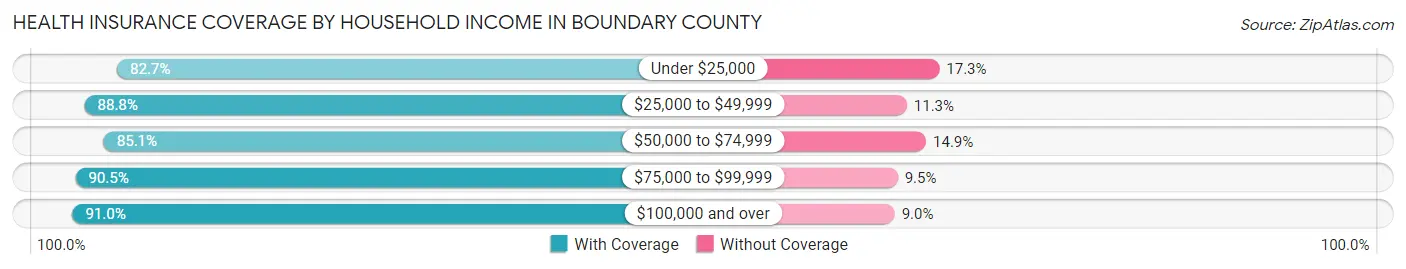 Health Insurance Coverage by Household Income in Boundary County