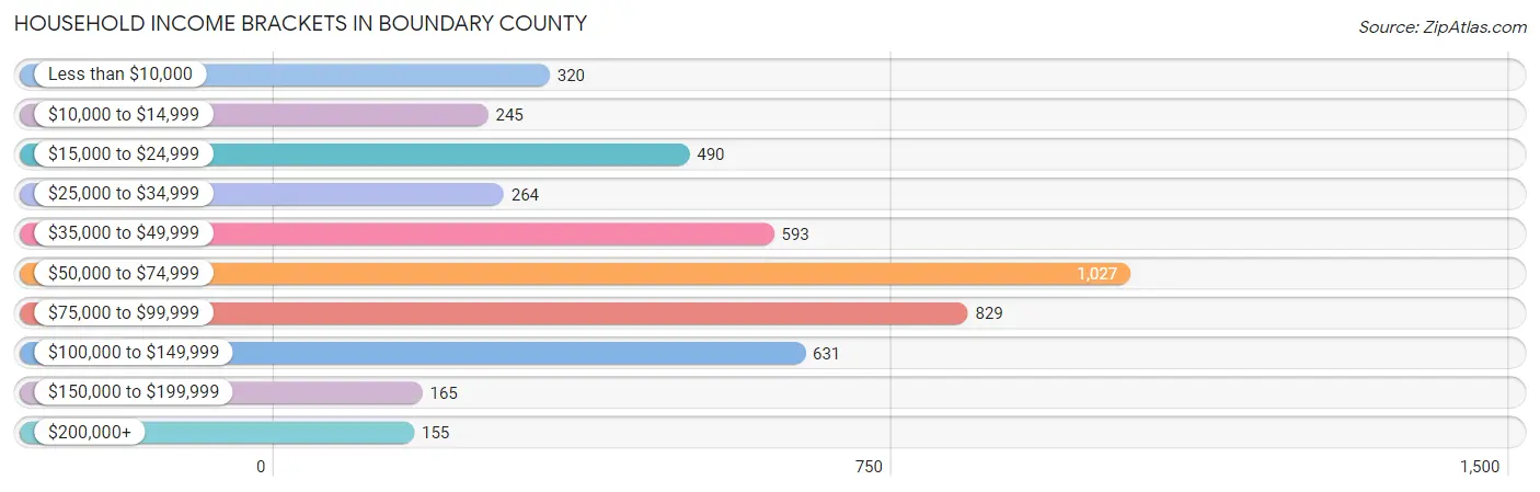 Household Income Brackets in Boundary County