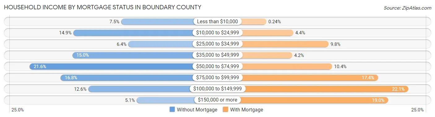 Household Income by Mortgage Status in Boundary County