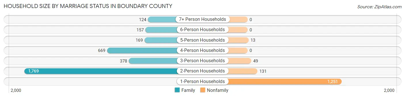Household Size by Marriage Status in Boundary County