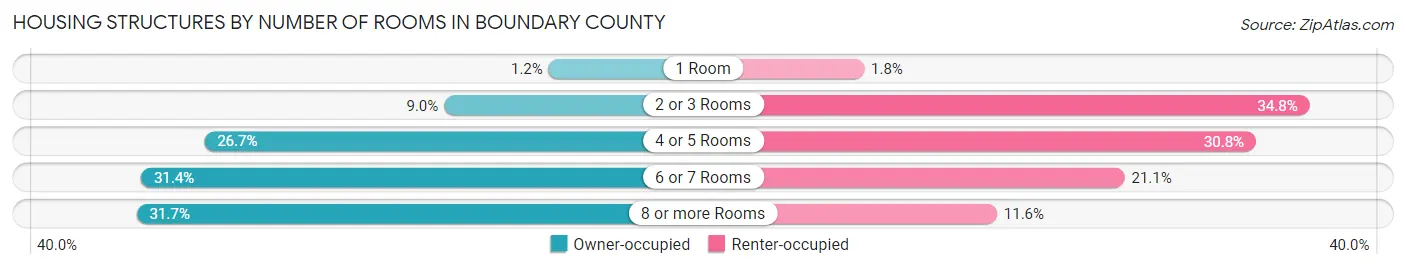 Housing Structures by Number of Rooms in Boundary County