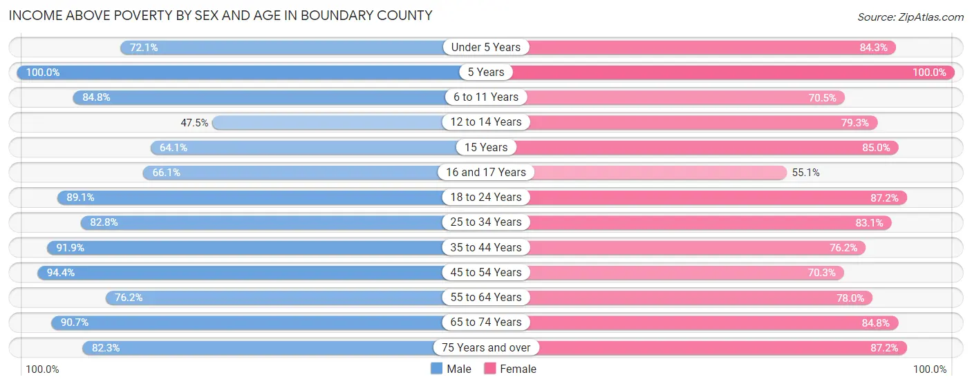Income Above Poverty by Sex and Age in Boundary County