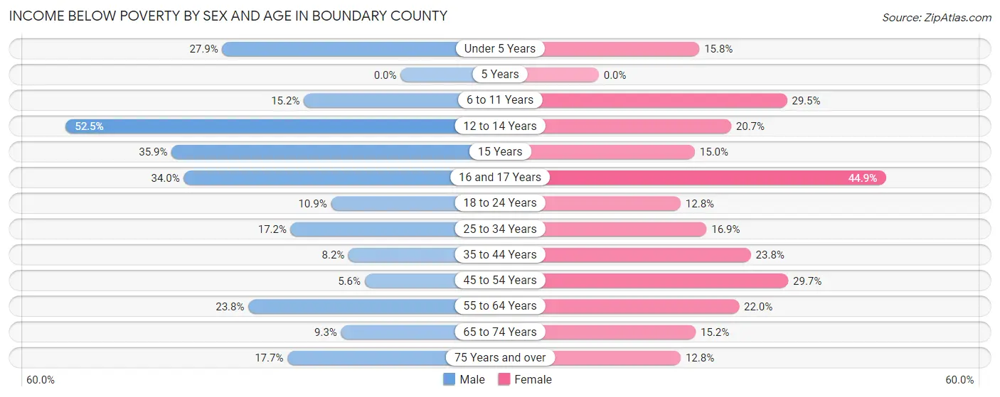 Income Below Poverty by Sex and Age in Boundary County