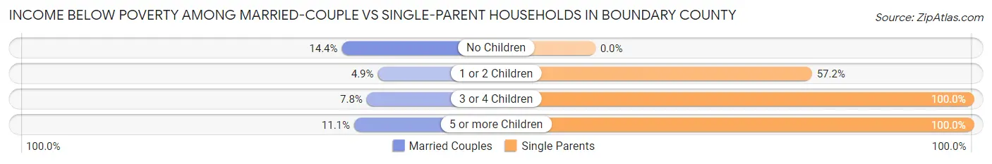 Income Below Poverty Among Married-Couple vs Single-Parent Households in Boundary County