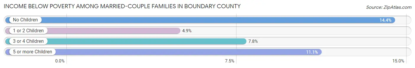 Income Below Poverty Among Married-Couple Families in Boundary County