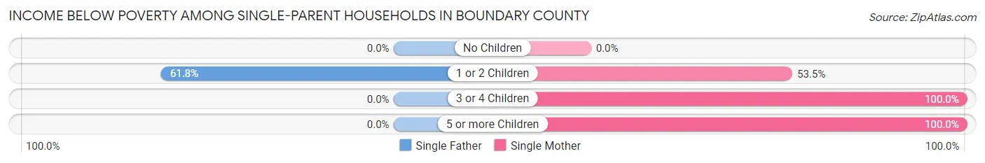 Income Below Poverty Among Single-Parent Households in Boundary County
