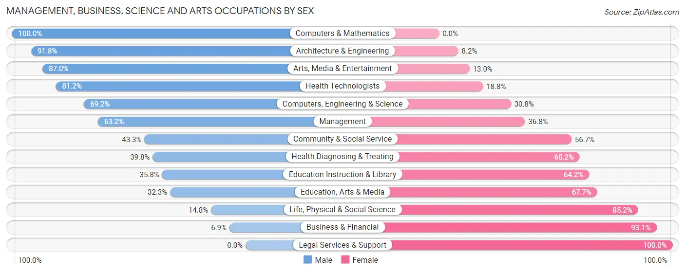 Management, Business, Science and Arts Occupations by Sex in Boundary County