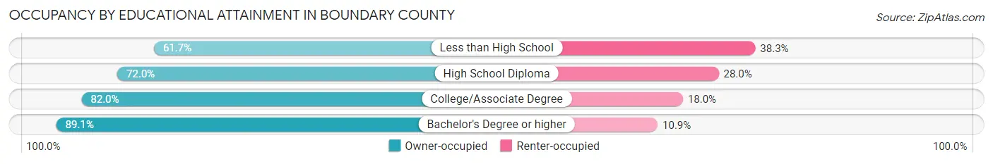 Occupancy by Educational Attainment in Boundary County