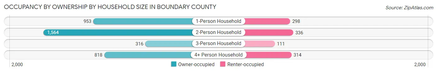 Occupancy by Ownership by Household Size in Boundary County