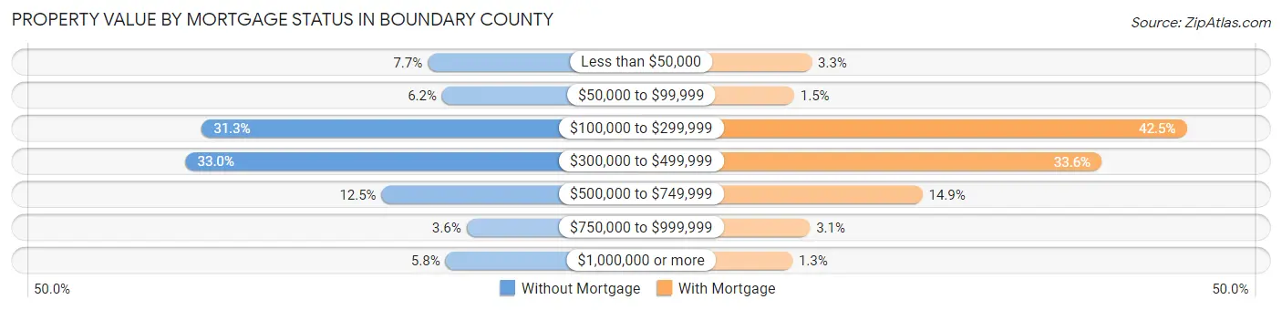 Property Value by Mortgage Status in Boundary County