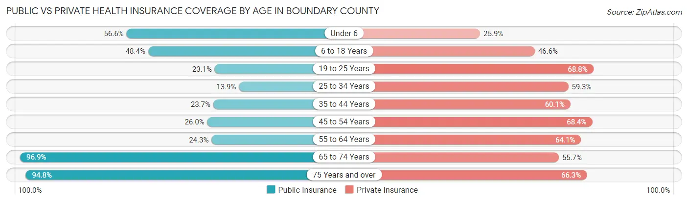 Public vs Private Health Insurance Coverage by Age in Boundary County
