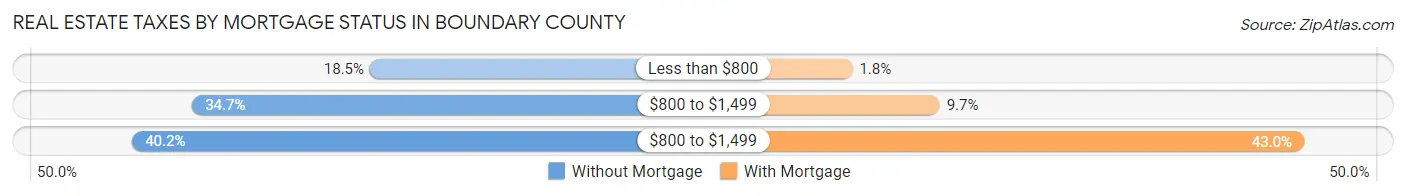 Real Estate Taxes by Mortgage Status in Boundary County