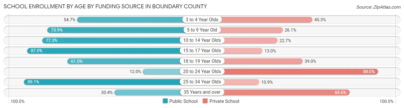 School Enrollment by Age by Funding Source in Boundary County