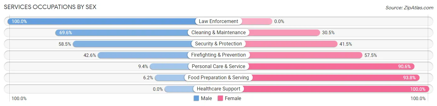 Services Occupations by Sex in Boundary County