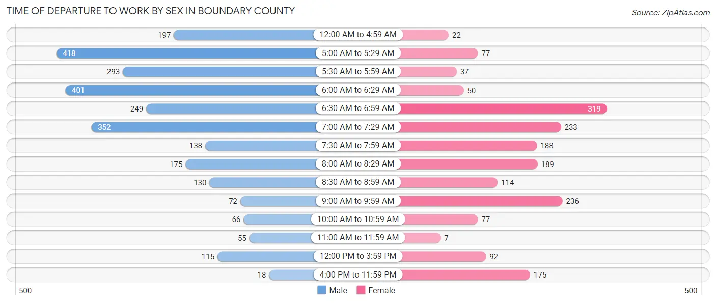 Time of Departure to Work by Sex in Boundary County