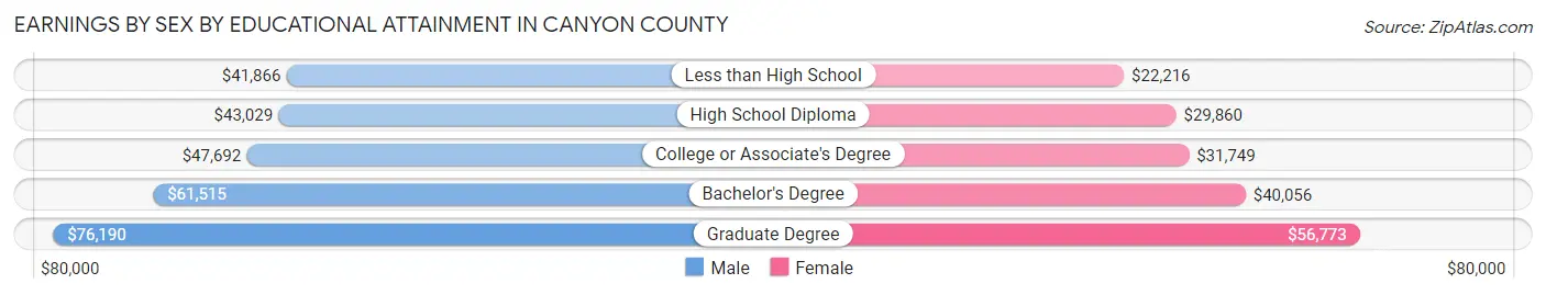 Earnings by Sex by Educational Attainment in Canyon County