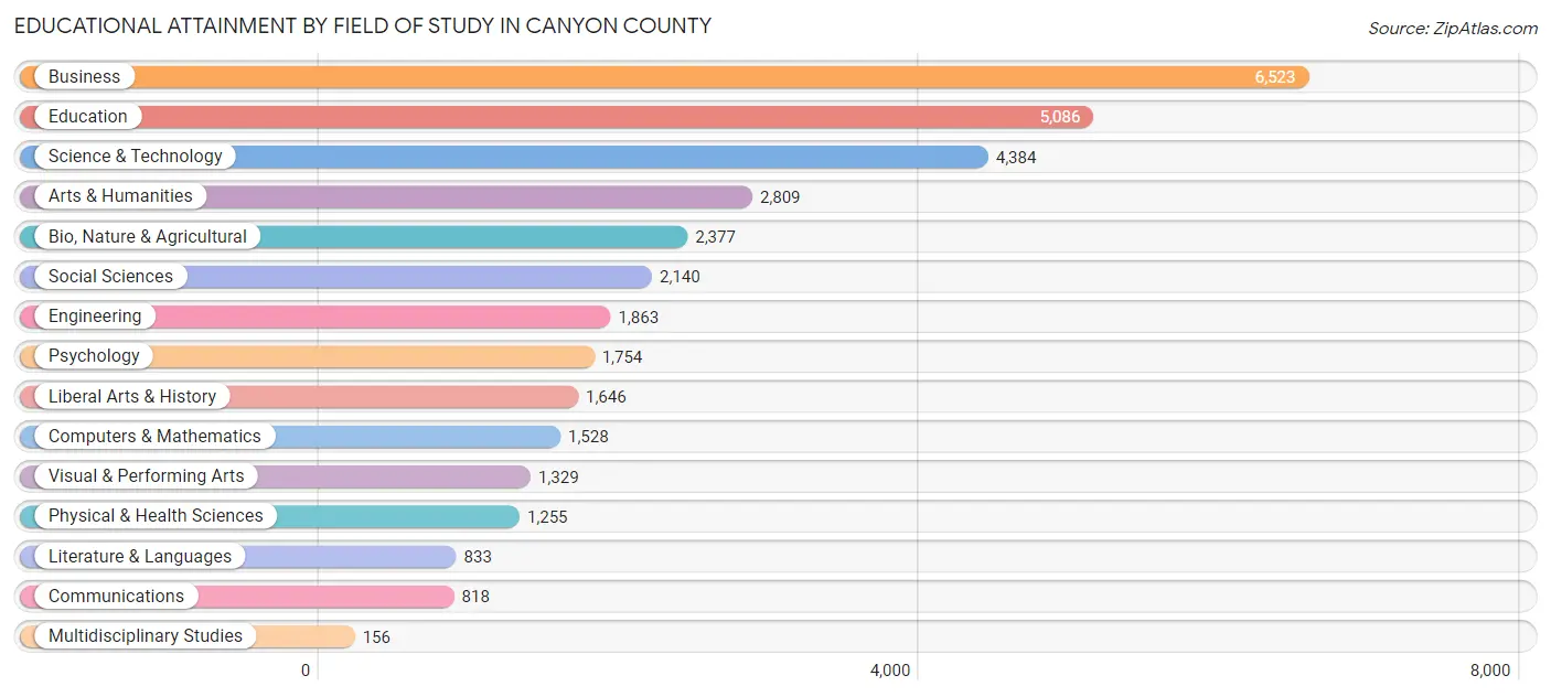 Educational Attainment by Field of Study in Canyon County