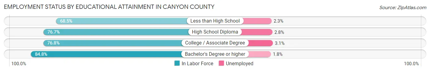 Employment Status by Educational Attainment in Canyon County