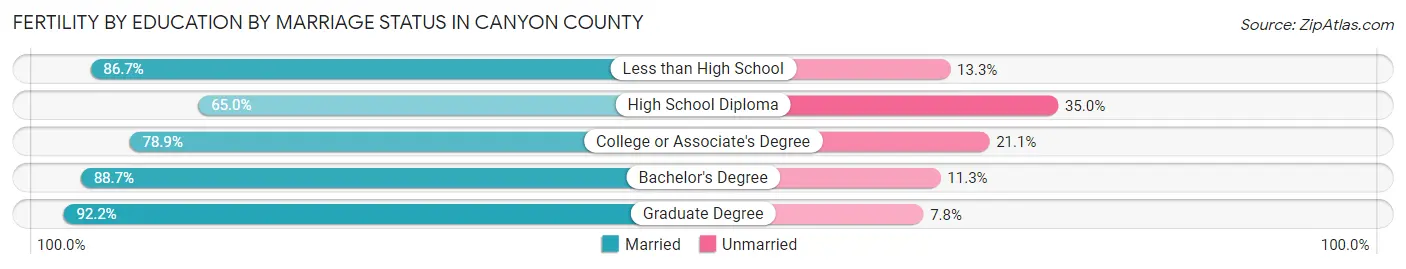 Female Fertility by Education by Marriage Status in Canyon County