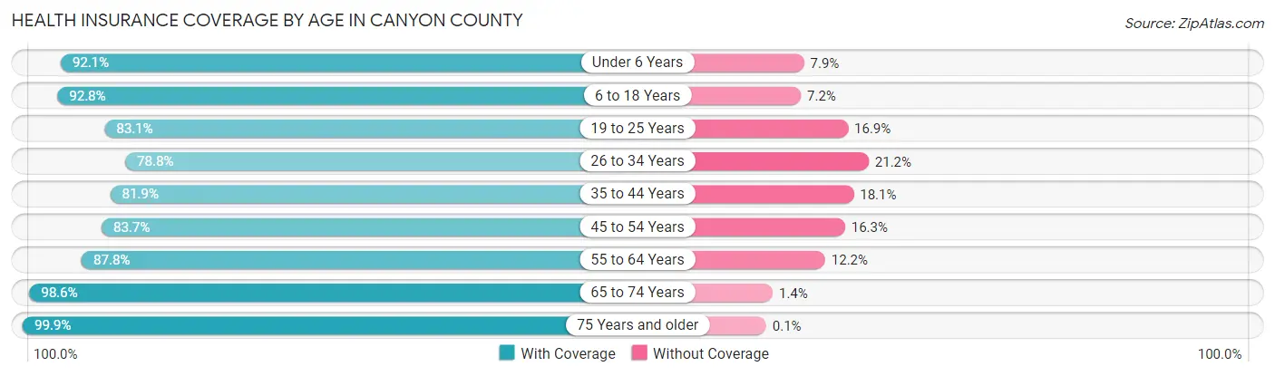 Health Insurance Coverage by Age in Canyon County