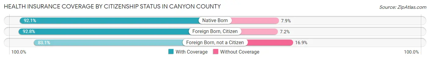 Health Insurance Coverage by Citizenship Status in Canyon County