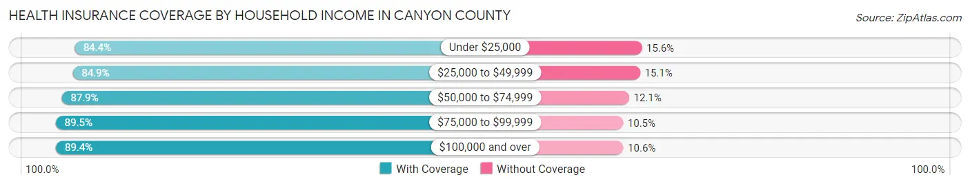 Health Insurance Coverage by Household Income in Canyon County