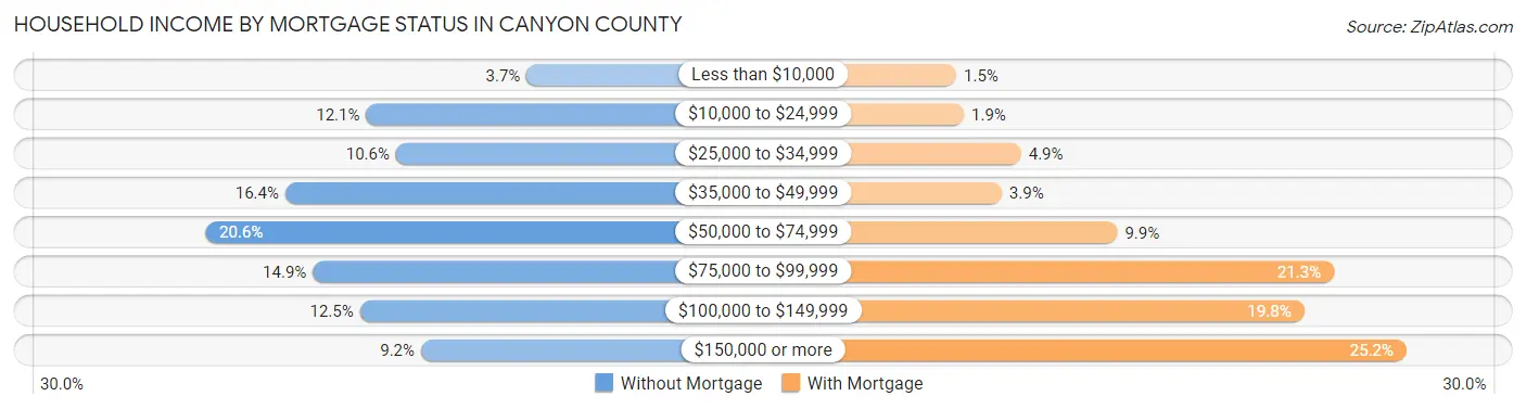 Household Income by Mortgage Status in Canyon County