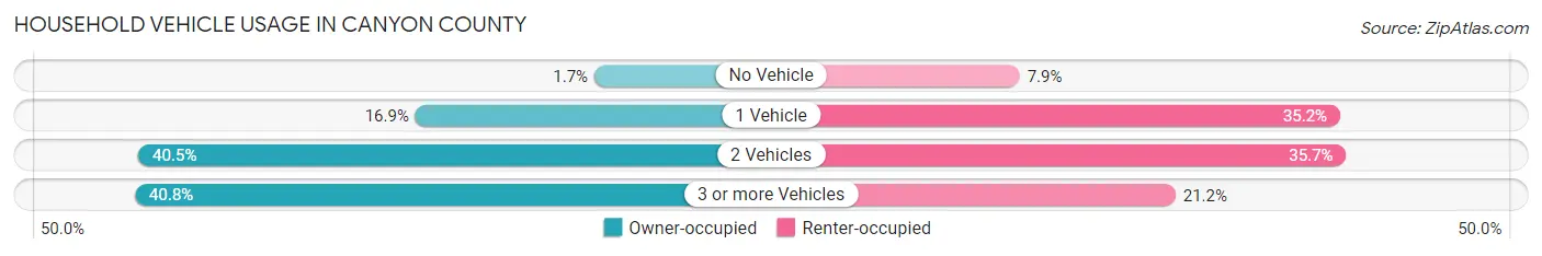 Household Vehicle Usage in Canyon County