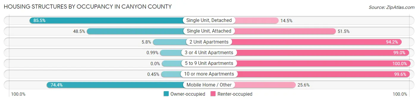 Housing Structures by Occupancy in Canyon County