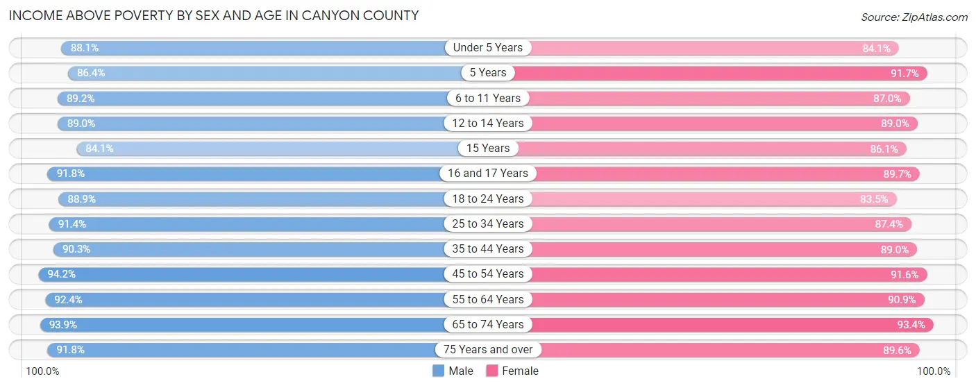 Income Above Poverty by Sex and Age in Canyon County