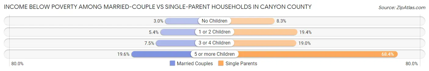 Income Below Poverty Among Married-Couple vs Single-Parent Households in Canyon County