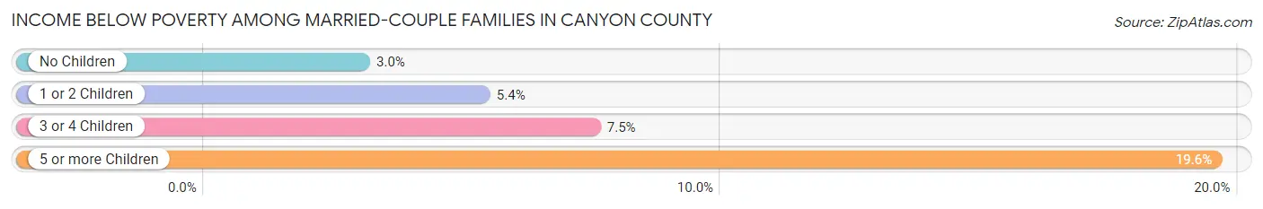 Income Below Poverty Among Married-Couple Families in Canyon County
