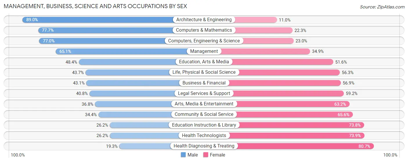 Management, Business, Science and Arts Occupations by Sex in Canyon County