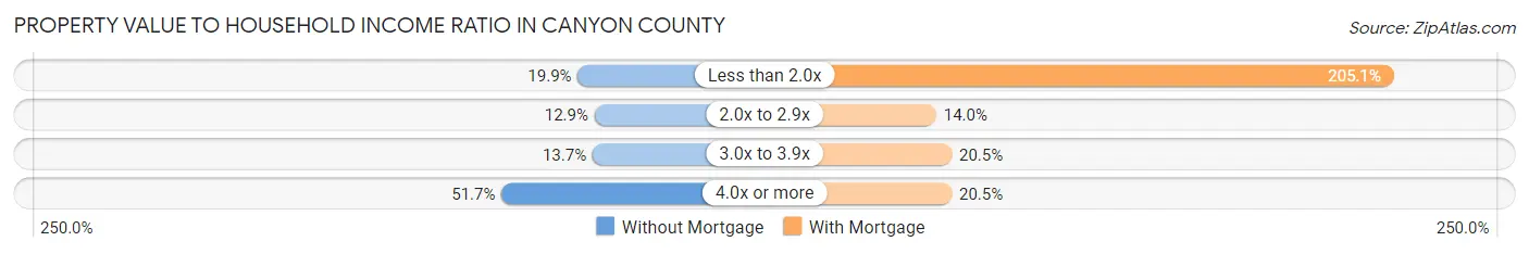 Property Value to Household Income Ratio in Canyon County