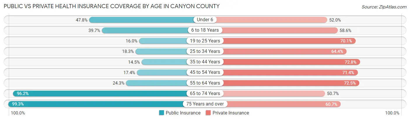 Public vs Private Health Insurance Coverage by Age in Canyon County