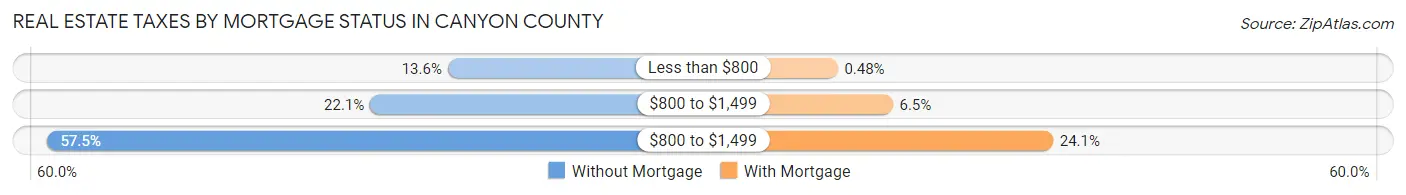 Real Estate Taxes by Mortgage Status in Canyon County