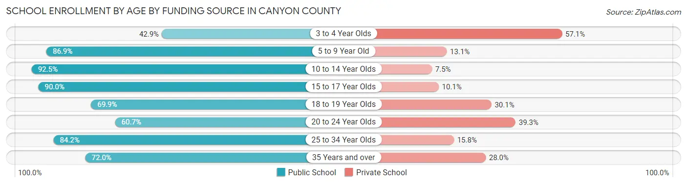 School Enrollment by Age by Funding Source in Canyon County