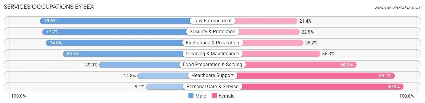 Services Occupations by Sex in Canyon County