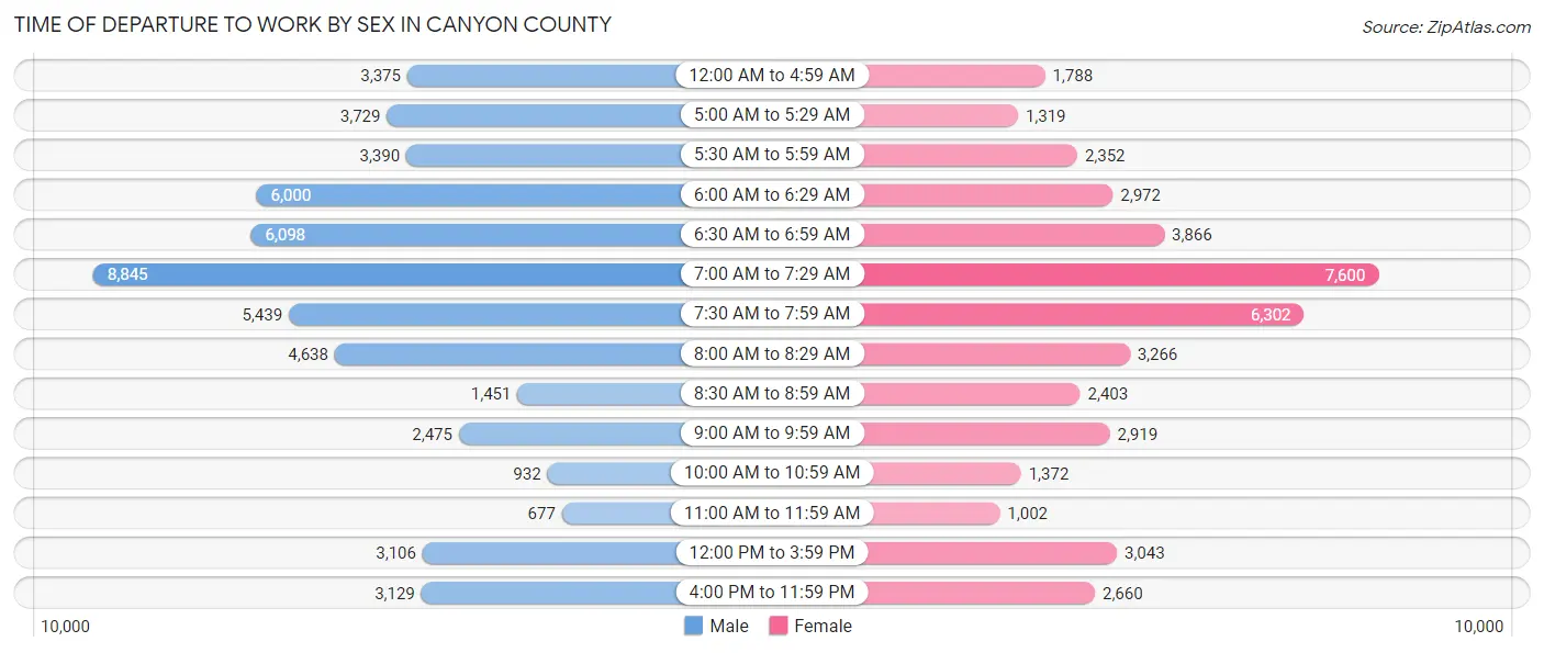 Time of Departure to Work by Sex in Canyon County