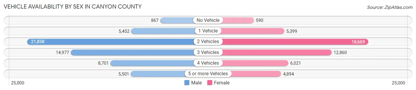 Vehicle Availability by Sex in Canyon County