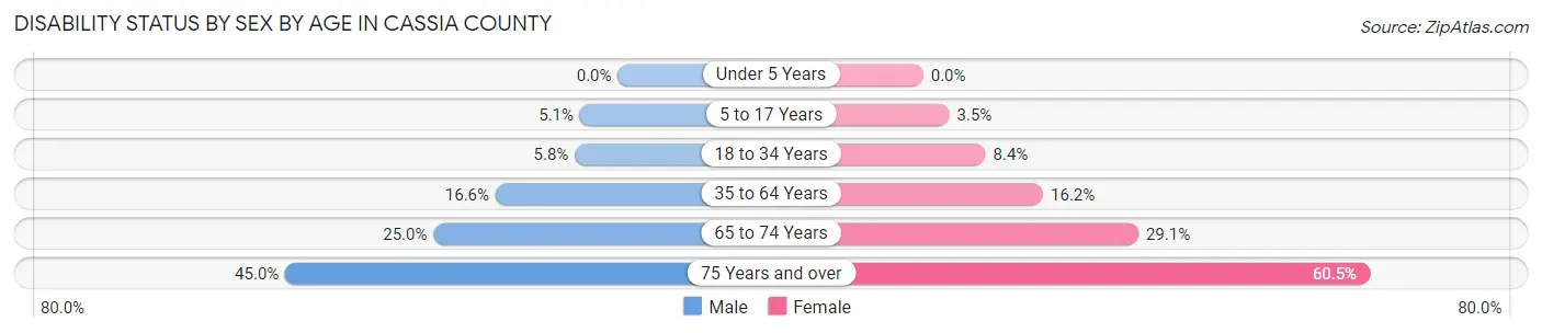 Disability Status by Sex by Age in Cassia County