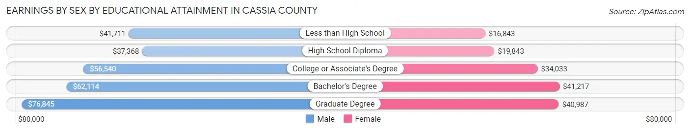 Earnings by Sex by Educational Attainment in Cassia County